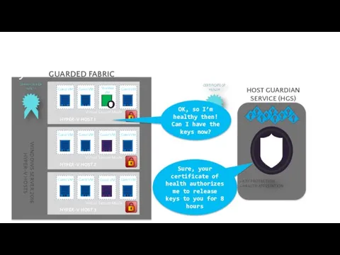 Decryption keys: controlled by external system HYPER-V HOST 1 + KEY PROTECTION