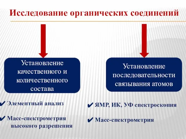 Исследование органических соединений Установление качественного и количественного состава Установление последовательности связывания атомов