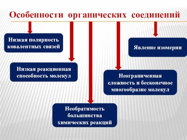 Особенности органических соединений Неограниченная сложность и бесконечное многообразие молекул Низкая полярность ковалентных