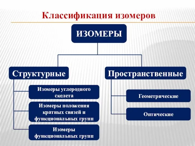 Классификация изомеров ИЗОМЕРЫ Структурные Пространственные Изомеры углеродного скелета Изомеры положения кратных связей