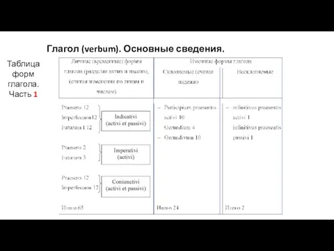 Глагол (verbum). Основные сведения. Таблица форм глагола. Часть 1