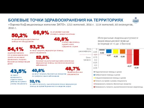 БОЛЕВЫЕ ТОЧКИ ЗДРАВООХРАНЕНИЯ НА ТЕРРИТОРИЯХ «Оценка КиД медпомощи жителям ЗАТО». 1213 жителей,