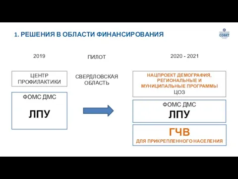 1. РЕШЕНИЯ В ОБЛАСТИ ФИНАНСИРОВАНИЯ ФОМС ДМС ЛПУ ЦЕНТР ПРОФИЛАКТИКИ 2019 СВЕРДЛОВСКАЯ