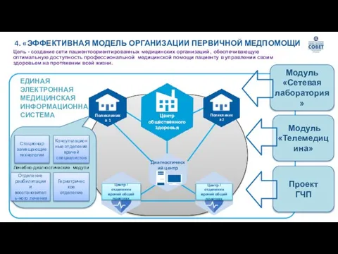 Е 4. «ЭФФЕКТИВНАЯ МОДЕЛЬ ОРГАНИЗАЦИИ ПЕРВИЧНОЙ МЕДПОМОЩИ» Цель - создание сети пациентоориентированных