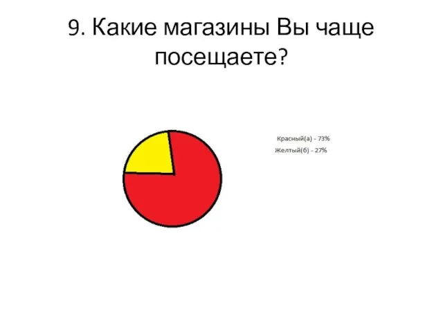 9. Какие магазины Вы чаще посещаете?