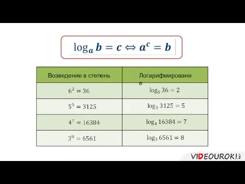 Возведение в степень Логарифмирование