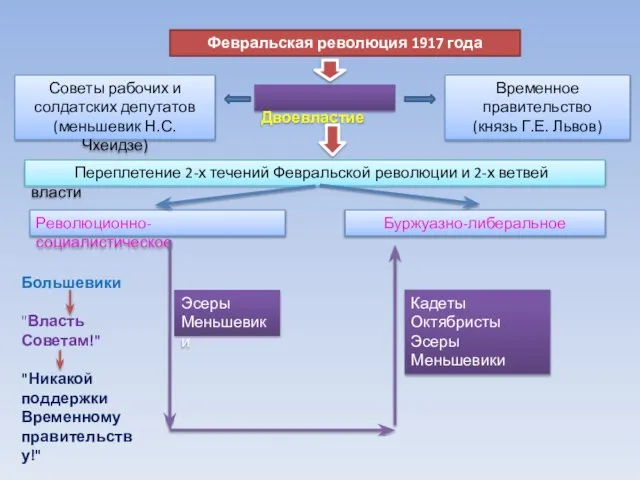 Февральская революция 1917 года Советы рабочих и солдатских депутатов (меньшевик Н.С. Чхеидзе)