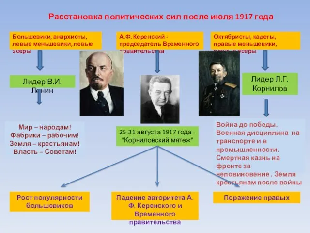 Расстановка политических сил после июля 1917 года Большевики, анархисты, левые меньшевики, левые