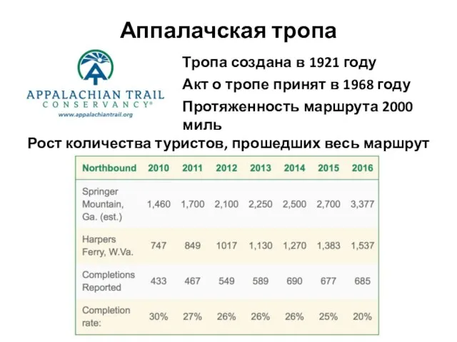 Аппалачская тропа Тропа создана в 1921 году Акт о тропе принят в