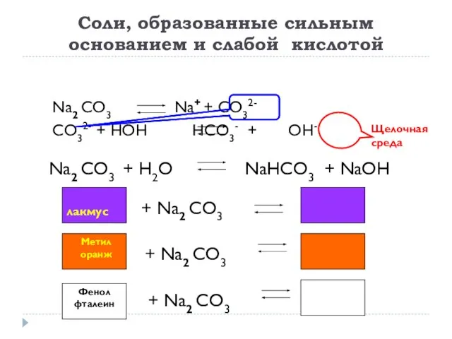 Соли, образованные сильным основанием и слабой кислотой Na2 CO3 Na+ + CO32-