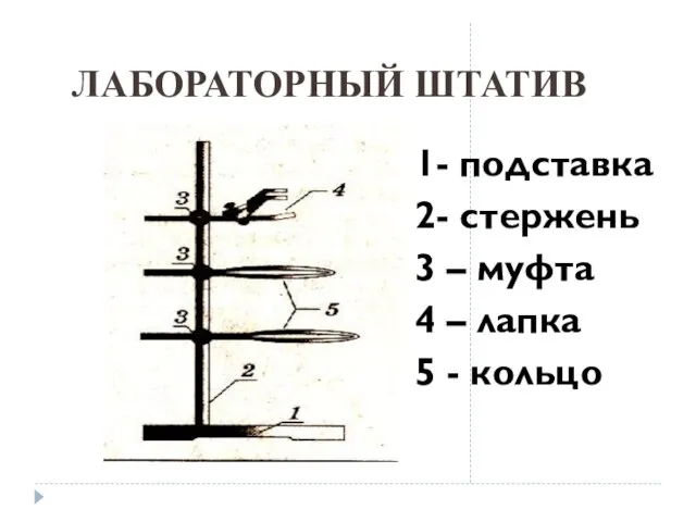 ЛАБОРАТОРНЫЙ ШТАТИВ 1- подставка 2- стержень 3 – муфта 4 – лапка 5 - кольцо