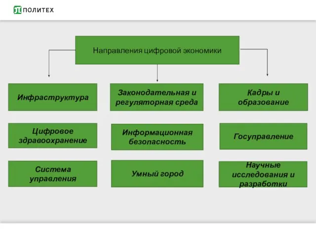 Направления цифровой экономики Цифровое здравоохранение Система управления Информационная безопасность Умный город Госуправление