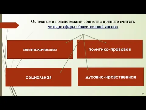 Основными подсистемами общества принято считать четыре сферы общественной жизни: экономическая социальная политико-правовая духовно-нравственная 9