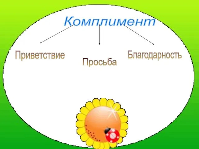 Комплимент Приветствие Просьба Благодарность