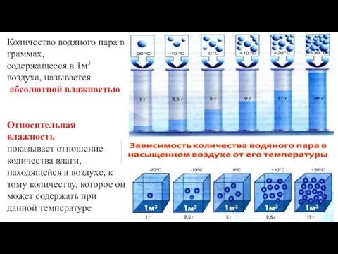 Количество водяного пара в граммах, содержащееся в 1м3 воздуха, называется абсолютной влажностью