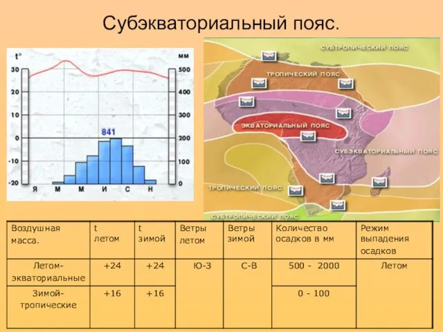 Субэкваториальный пояс.