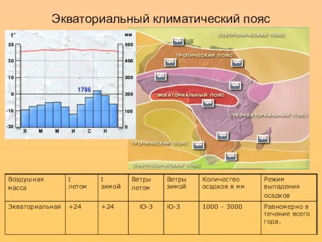 Экваториальный климатический пояс