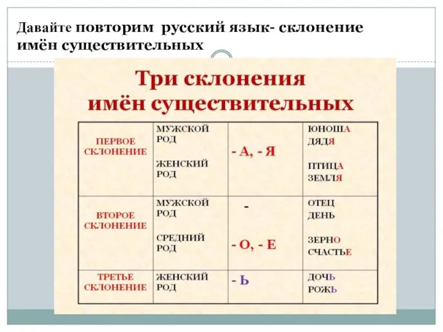 Давайте повторим русский язык- склонение имён существительных