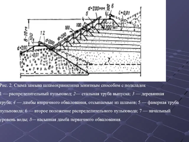 Рис. 2. Схема замыва шламохранилища зенитным способом с подкладок 1 — распределительный