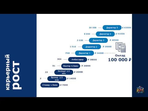 рост Директор 5 Директор 4 Директор 3 Директор 2 Директор 1 ₽