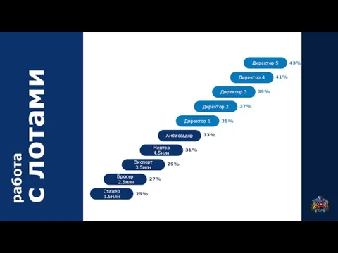 с лотами Директор 5 Директор 4 Директор 3 Директор 2 Директор 1