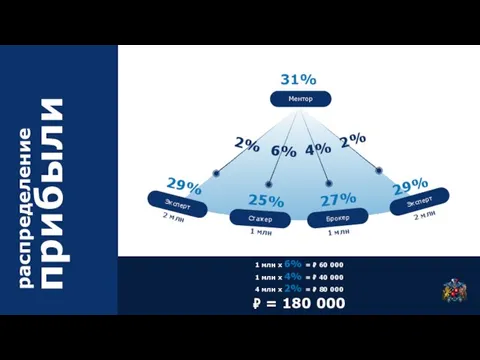 прибыли распределение 1 млн х 6% = ₽ 60 000 Ментор Эксперт