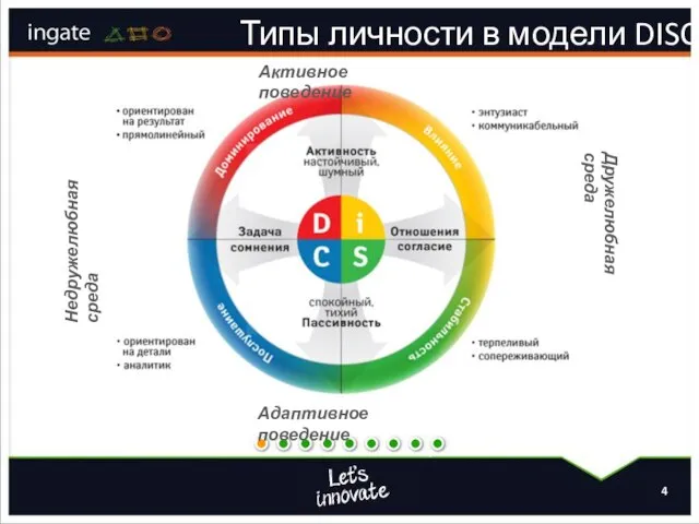 Типы личности в модели DISC Недружелюбная среда Дружелюбная среда Активное поведение Адаптивное поведение