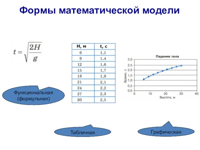 Формы математической модели Табличная Функциональная (формульная) Графическая