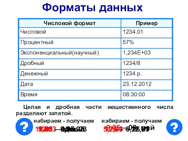 Форматы данных Целая и дробная части вещественного числа разделяют запятой. 9.05 –