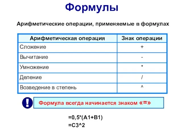 Формулы Арифметические операции, применяемые в формулах =0,5*(А1+В1) =С3^2