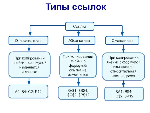 Ссылка Абсолютная Смешанная Относительная При копировании ячейки с формулой изменяется и ссылка