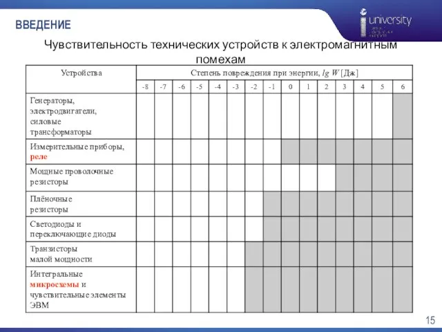 ВВЕДЕНИЕ Чувствительность технических устройств к электромагнитным помехам