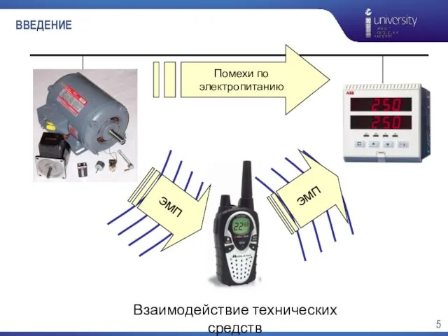 ВВЕДЕНИЕ Взаимодействие технических средств ЭМП ЭМП Помехи по электропитанию