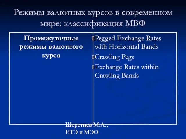 Шерстнев М.А., ИТЭ и МЭО Режимы валютных курсов в современном мире: классификация МВФ