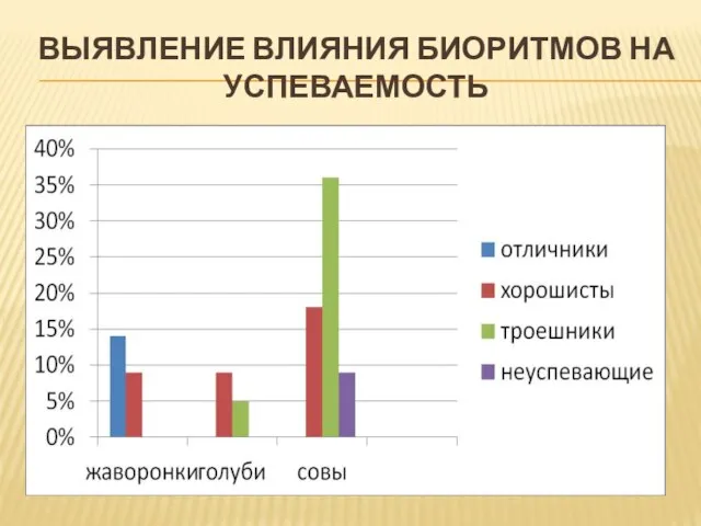 ВЫЯВЛЕНИЕ ВЛИЯНИЯ БИОРИТМОВ НА УСПЕВАЕМОСТЬ