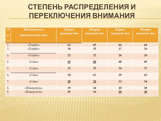 СТЕПЕНЬ РАСПРЕДЕЛЕНИЯ И ПЕРЕКЛЮЧЕНИЯ ВНИМАНИЯ