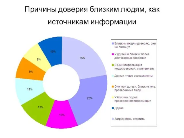 Причины доверия близким людям, как источникам информации