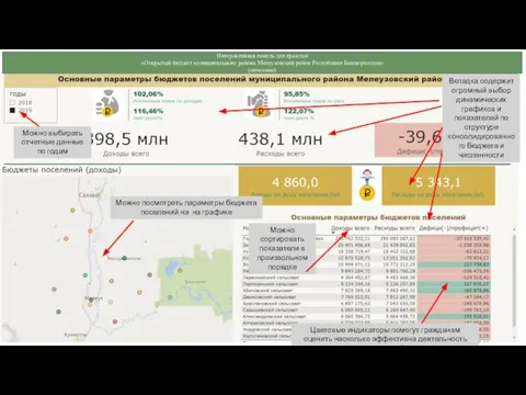 Интерактивная панель для граждан «Открытый бюджет муниципального района Мелеузовский район Республики Башкортостан» (описание)