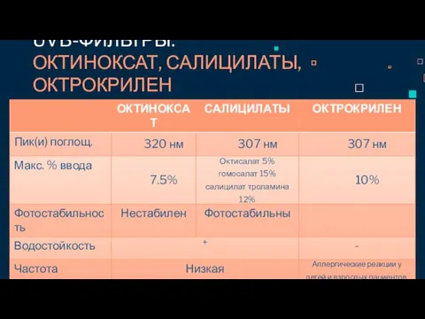 UVB-ФИЛЬТРЫ: ОКТИНОКСАТ, САЛИЦИЛАТЫ, ОКТРОКРИЛЕН