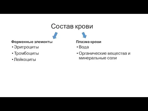 Состав крови Форменные элементы Эритроциты Тромбоциты Лейкоциты Плазма крови Вода Органические вещества и минеральные соли