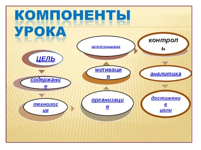 ЦЕЛЬ содержание технология коммуникация мотивация организация контроль аналитика достижение цели