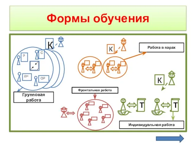 Формы обучения Групповая работа Индивидуальная работа Работа в парах Фронтальная работа