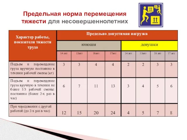 Предельная норма перемещения тяжести для несовершеннолетних