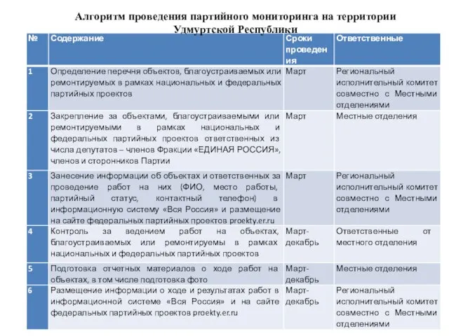 Алгоритм проведения партийного мониторинга на территории Удмуртской Республики