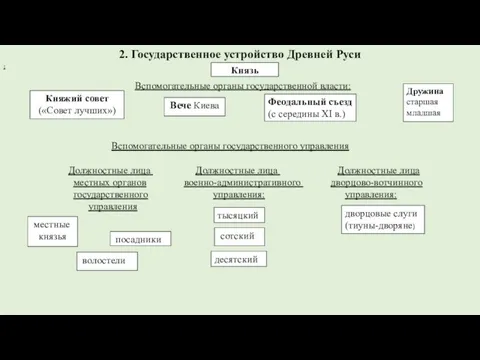 2. Государственное устройство Древней Руси Вспомогательные органы государственного управления Должностные лица Должностные