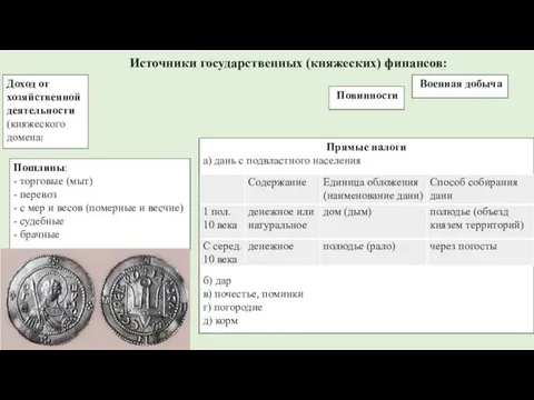 Доход от хозяйственной деятельности (княжеского домена) Пошлины: - торговые (мыт) - перевоз