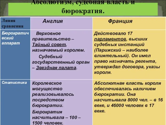 Абсолютизм, судебная власть и бюрократия.