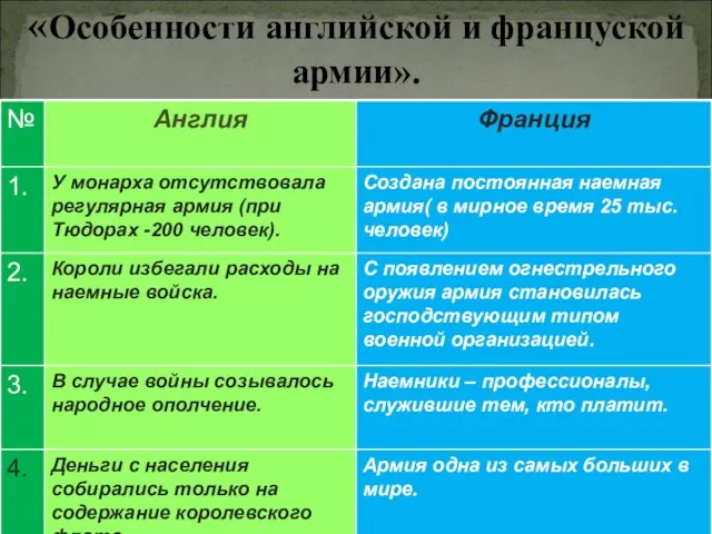 «Особенности английской и француской армии».