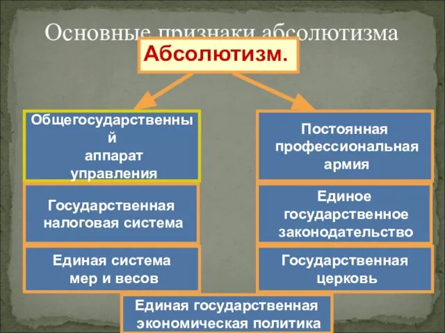 Основные признаки абсолютизма Абсолютизм. Общегосударственный аппарат управления Постоянная профессиональная армия Государственная налоговая