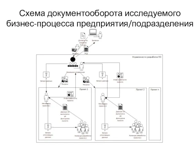 Схема документооборота исследуемого бизнес-процесса предприятия/подразделения